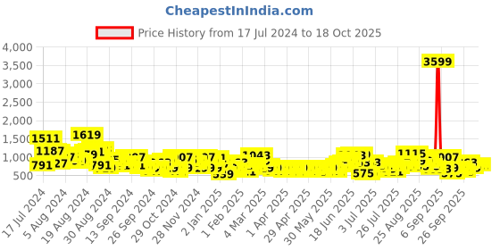 myntra.com Anouk Women Striped Regular Kurta With Palazzos anouk Price History Graph from 17 Jul 2024 to 18 Oct 2025