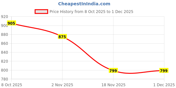 myntra.com Anouk Women Striped Regular Kurta with Trousers anouk Price History Graph from 8 Oct 2025 to 1 Dec 2025