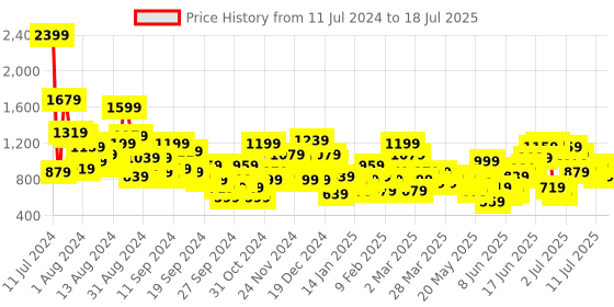 myntra.com Anouk Women Striped Regular Kurta with Trousers & Dupatta anouk Price History Graph from 11 Jul 2024 to 18 Jul 2025