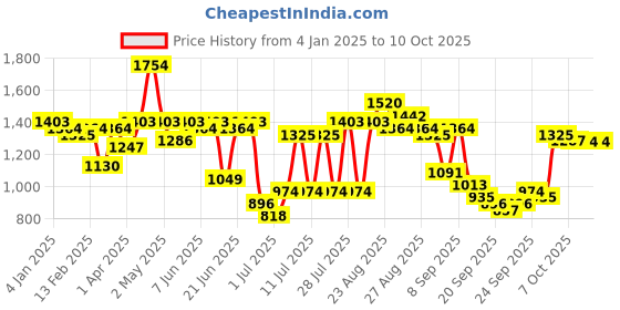 myntra.com Anouk Women Striped Regular Kurta with Trousers & With Dupatta anouk Price History Graph from 4 Jan 2025 to 9 Oct 2025