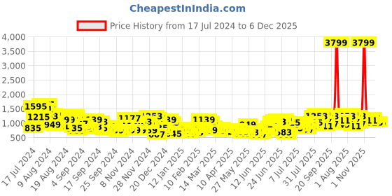 myntra.com Anouk Women Striped Regular Pure Cotton Kurta with Palazzos anouk Price History Graph from 17 Jul 2024 to 5 Dec 2025