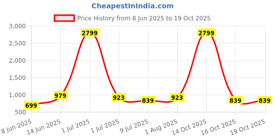 myntra.com Anouk Women Striped Regular Pure Cotton Kurta with Palazzos anouk Price History Graph from 8 Jun 2025 to 18 Oct 2025