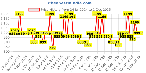 myntra.com Anouk Women Striped Regular Pure Cotton Kurta with Trousers anouk Price History Graph from 24 Jul 2024 to 30 Nov 2025