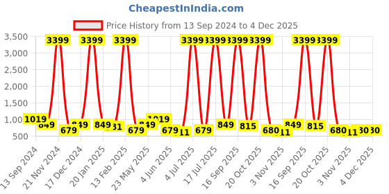 myntra.com Anouk Women Striped Regular Sequinned Pure Cotton Kurta with Trousers anouk Price History Graph from 13 Sep 2024 to 4 Dec 2025