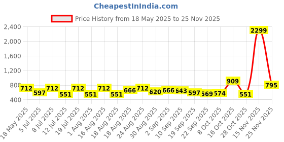 myntra.com Anouk Women Striped Structured Shoulder Bag anouk Price History Graph from 18 May 2025 to 25 Nov 2025