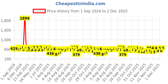 myntra.com Anouk Women Striped Thread Work Kurta anouk Price History Graph from 1 Sep 2024 to 1 Dec 2025