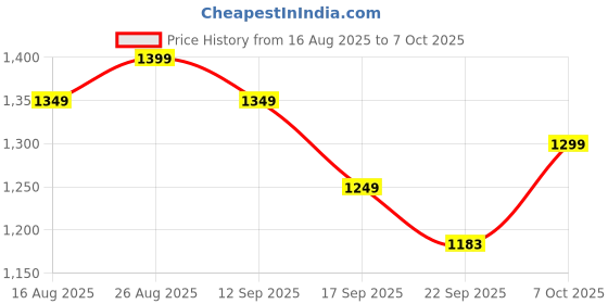 myntra.com Anouk Women Striped Yoke Design Anarkali Kurta with Trousers & Dupatta anouk Price History Graph from 16 Aug 2025 to 7 Oct 2025