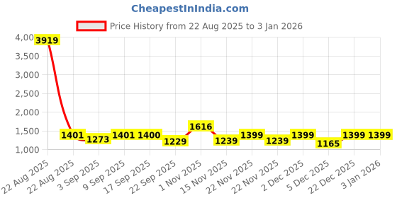 myntra.com Anouk Women Stripes Pure Cotton Top & Trousers Co-ords Set anouk Price History Graph from 22 Aug 2025 to 3 Jan 2026