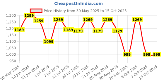 myntra.com Anouk Women Sungudi Saree With Blouse Piece anouk Price History Graph from 30 May 2025 to 14 Oct 2025