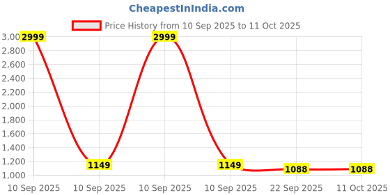myntra.com Anouk Women Synthetic Block Sandal Heels anouk Price History Graph from 10 Sep 2025 to 10 Oct 2025