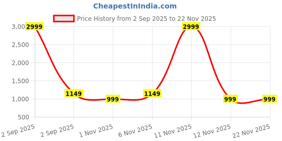 myntra.com Anouk Women Synthetic Block Sandal Heels anouk Price History Graph from 2 Sep 2025 to 22 Nov 2025