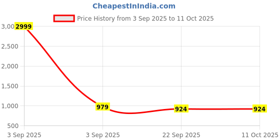 myntra.com Anouk Women Synthetic Block Sandal Heels anouk Price History Graph from 3 Sep 2025 to 11 Oct 2025