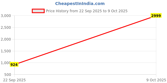 myntra.com Anouk Women Synthetic Block Sandal Heels anouk Price History Graph from 22 Sep 2025 to 9 Oct 2025