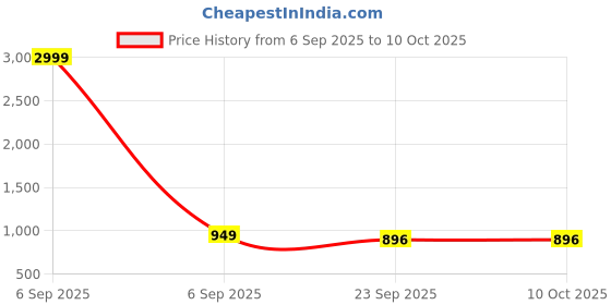 myntra.com Anouk Women Synthetic Block Sandal Heels anouk Price History Graph from 6 Sep 2025 to 10 Oct 2025