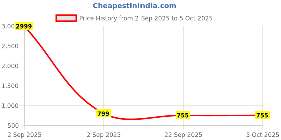 myntra.com Anouk Women Synthetic Block Sandal Heels anouk Price History Graph from 2 Sep 2025 to 4 Oct 2025