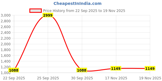 myntra.com Anouk Women Synthetic Block Sandal Heels anouk Price History Graph from 22 Sep 2025 to 19 Nov 2025