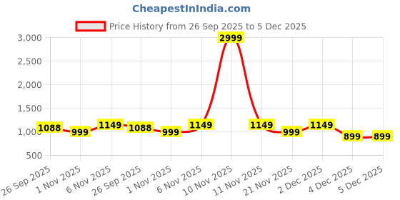 myntra.com Anouk Women Synthetic Block Sandal Heels anouk Price History Graph from 26 Sep 2025 to 5 Dec 2025