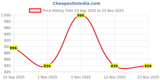 myntra.com Anouk Women Synthetic Block Sandal Heels anouk Price History Graph from 23 Sep 2025 to 23 Nov 2025
