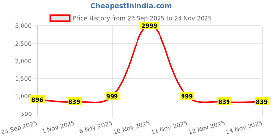 myntra.com Anouk Women Synthetic Block Sandal Heels anouk Price History Graph from 23 Sep 2025 to 24 Nov 2025