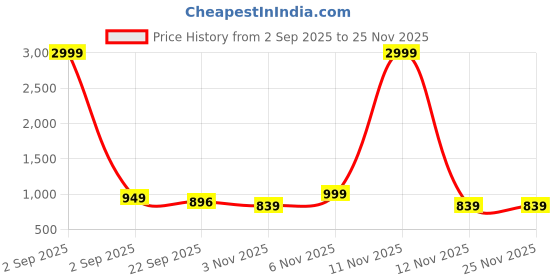 myntra.com Anouk Women Synthetic Block Sandal Heels anouk Price History Graph from 2 Sep 2025 to 24 Nov 2025