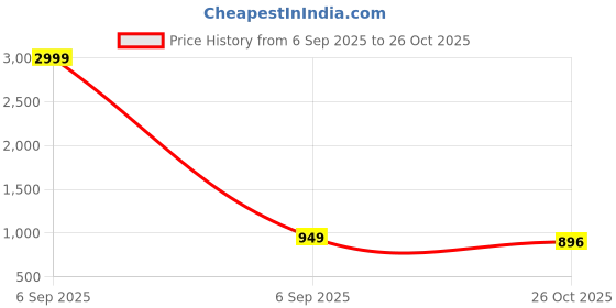 myntra.com Anouk Women Synthetic Block Sandal Heels anouk Price History Graph from 6 Sep 2025 to 26 Oct 2025