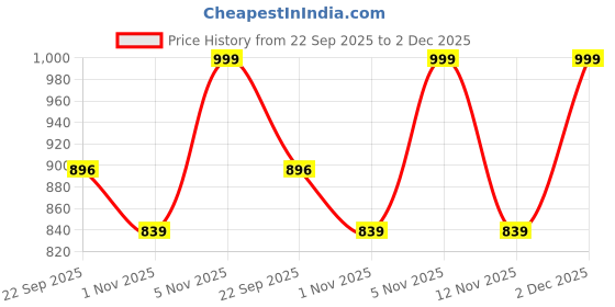 myntra.com Anouk Women Synthetic Block Sandal Heels anouk Price History Graph from 22 Sep 2025 to 2 Dec 2025