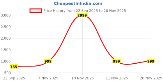 myntra.com Anouk Women Synthetic Block Sandal Heels anouk Price History Graph from 22 Sep 2025 to 19 Nov 2025