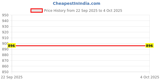 myntra.com Anouk Women Synthetic Block Sandal Heels anouk Price History Graph from 22 Sep 2025 to 4 Oct 2025