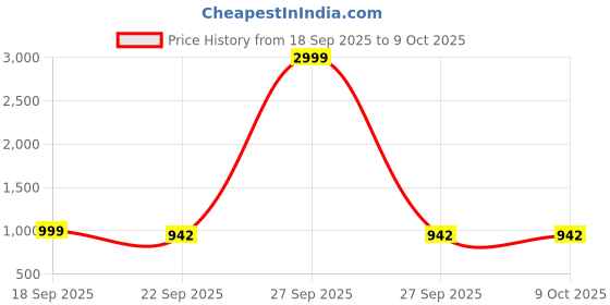 myntra.com Anouk Women Synthetic Block Sandal Heels anouk Price History Graph from 18 Sep 2025 to 9 Oct 2025