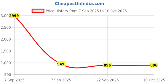 myntra.com Anouk Women Synthetic Block Sandal Heels anouk Price History Graph from 7 Sep 2025 to 9 Oct 2025