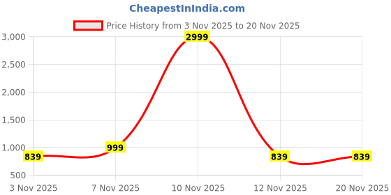 myntra.com Anouk Women Synthetic Block Sandal Heels anouk Price History Graph from 3 Nov 2025 to 19 Nov 2025