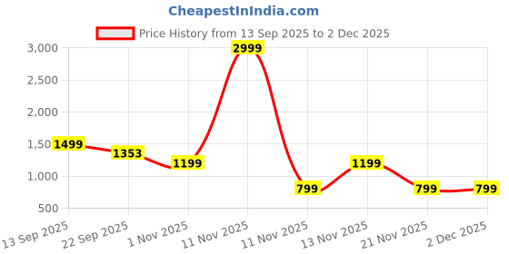 myntra.com Anouk Women Synthetic Block Sandal Heels anouk Price History Graph from 13 Sep 2025 to 2 Dec 2025