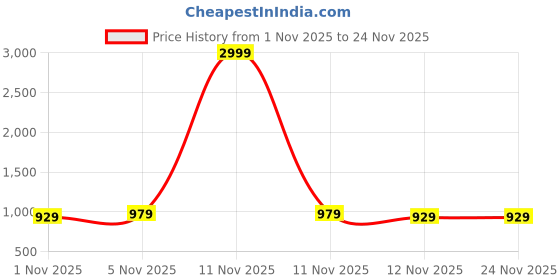 myntra.com Anouk Women Synthetic Block Sandal Heels anouk Price History Graph from 1 Nov 2025 to 24 Nov 2025