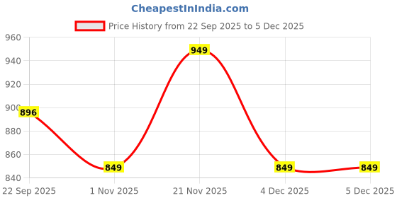 myntra.com Anouk Women Synthetic Leather Embellished Party Block Sandals anouk Price History Graph from 22 Sep 2025 to 5 Dec 2025