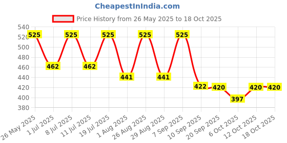 myntra.com Anouk Women Synthetic One Toe Flats anouk Price History Graph from 26 May 2025 to 18 Oct 2025