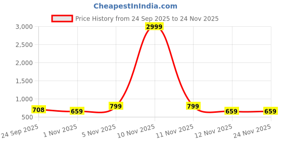 myntra.com Anouk Women Synthetic One Toe Flats anouk Price History Graph from 24 Sep 2025 to 24 Nov 2025