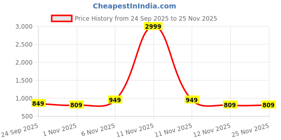 myntra.com Anouk Women Synthetic Wedge Sandal Heels anouk Price History Graph from 24 Sep 2025 to 24 Nov 2025