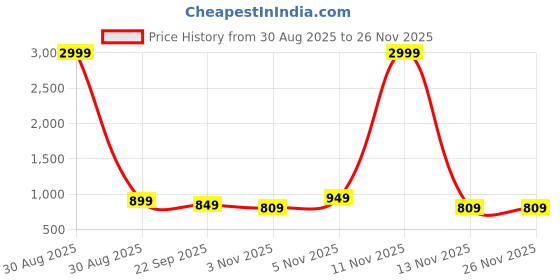 myntra.com Anouk Women Synthetic Wedge Sandal Heels anouk Price History Graph from 30 Aug 2025 to 25 Nov 2025