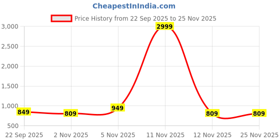 myntra.com Anouk Women Synthetic Wedge Sandal Heels anouk Price History Graph from 22 Sep 2025 to 24 Nov 2025