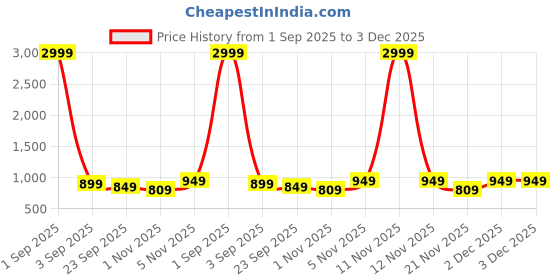 myntra.com Anouk Women Synthetic Wedge Sandal Heels anouk Price History Graph from 1 Sep 2025 to 3 Dec 2025