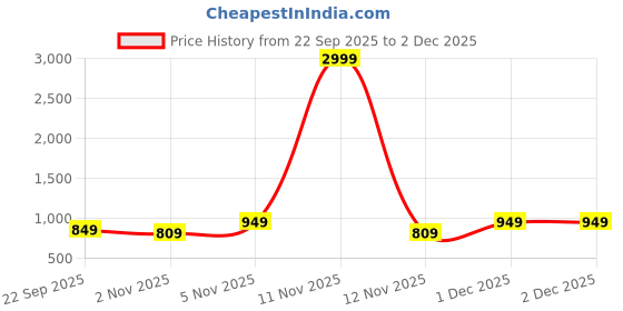 myntra.com Anouk Women Synthetic Wedge Sandal Heels anouk Price History Graph from 22 Sep 2025 to 1 Dec 2025