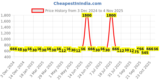 myntra.com Anouk Women T-Strap Flats anouk Price History Graph from 3 Dec 2024 to 3 Nov 2025