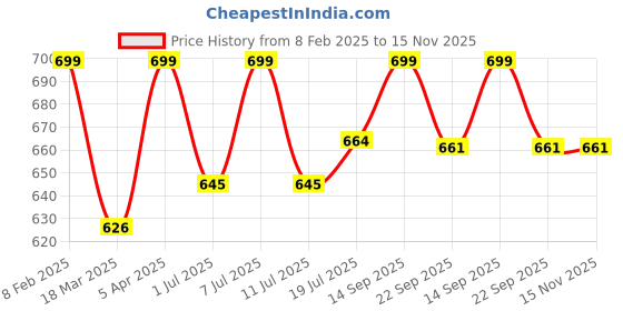 myntra.com Anouk Women T-Strap Flats anouk Price History Graph from 8 Feb 2025 to 15 Nov 2025