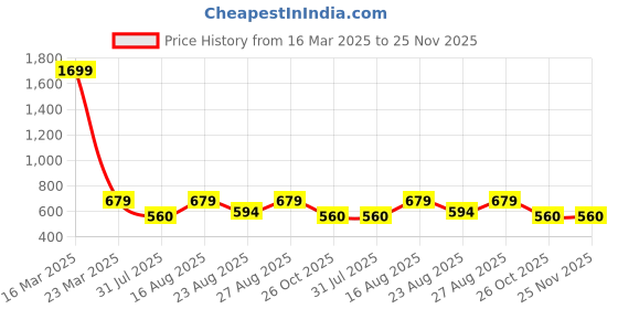 myntra.com Anouk Women T-Strap Flats anouk Price History Graph from 16 Mar 2025 to 24 Nov 2025
