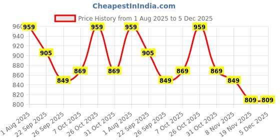 myntra.com Anouk Women T-Strap Flats anouk Price History Graph from 1 Aug 2025 to 5 Dec 2025