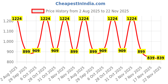 myntra.com Anouk Women T-Strap Flats with Bows anouk Price History Graph from 2 Aug 2025 to 22 Nov 2025