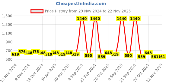myntra.com Anouk Women T-Strap Flats with Buckle anouk Price History Graph from 23 Nov 2024 to 21 Nov 2025