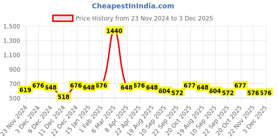 myntra.com Anouk Women T-Strap Pointed Toe Flats anouk Price History Graph from 23 Nov 2024 to 2 Dec 2025
