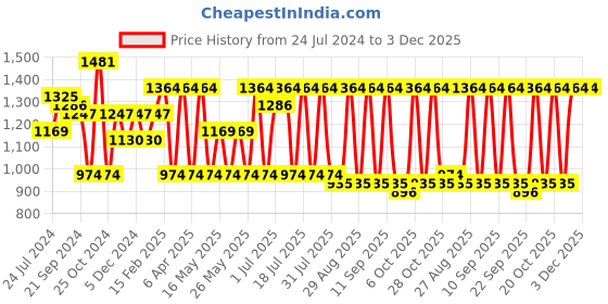 myntra.com Anouk Women Teal Blue & Pink Yoke Design Regular Kurta with Trousers & Dupatta anouk Price History Graph from 24 Jul 2024 to 2 Dec 2025