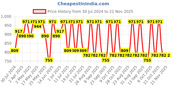 myntra.com Anouk Women Teal Blue Embroidered Regular Mirror Work Kurta with Palazzos anouk Price History Graph from 30 Jul 2024 to 21 Nov 2025